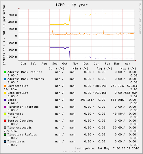 ICMP