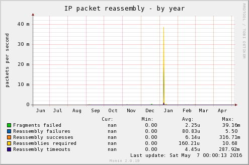 IP packet reassembly