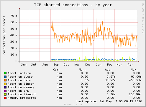 TCP aborted connections
