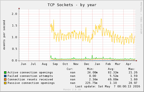 TCP Sockets