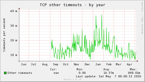 TCP other timeouts