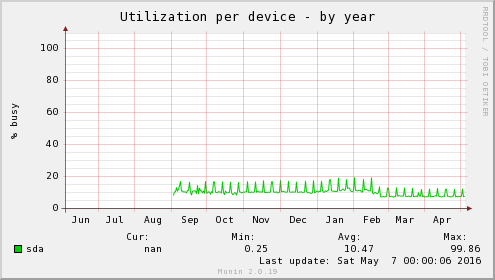 Utilization per device
