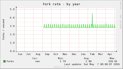 Fork rate