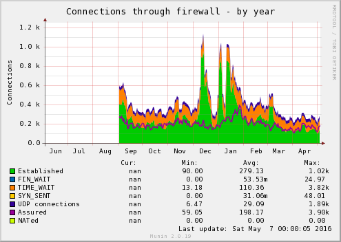 yearly graph