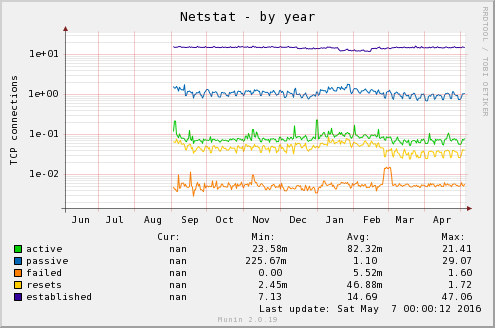 yearly graph