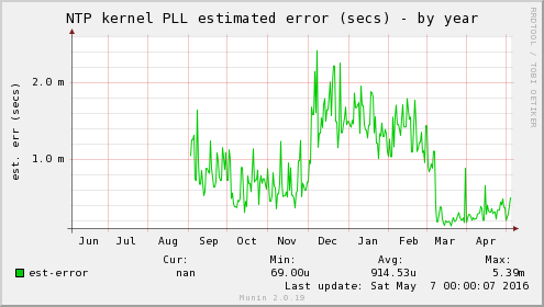 NTP kernel PLL estimated error (secs)
