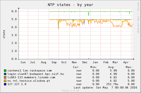 NTP states