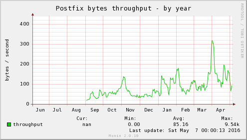 Postfix bytes throughput
