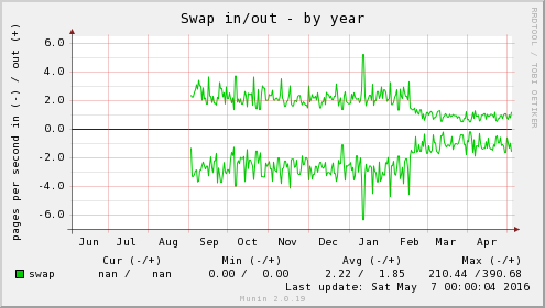 Swap in/out
