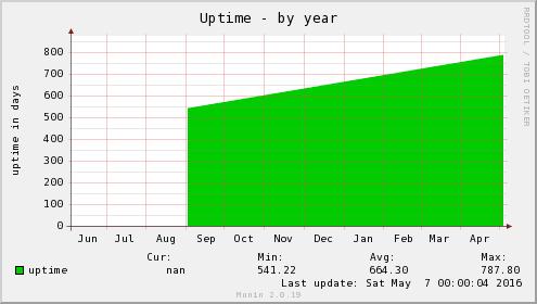 Uptime