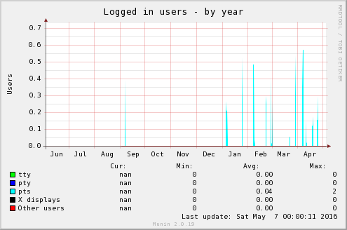 Logged in users